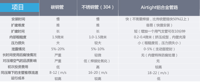 安耐特鋁合金管路綜合對比.jpg 安耐特鋁合金管路綜合對比.jpg